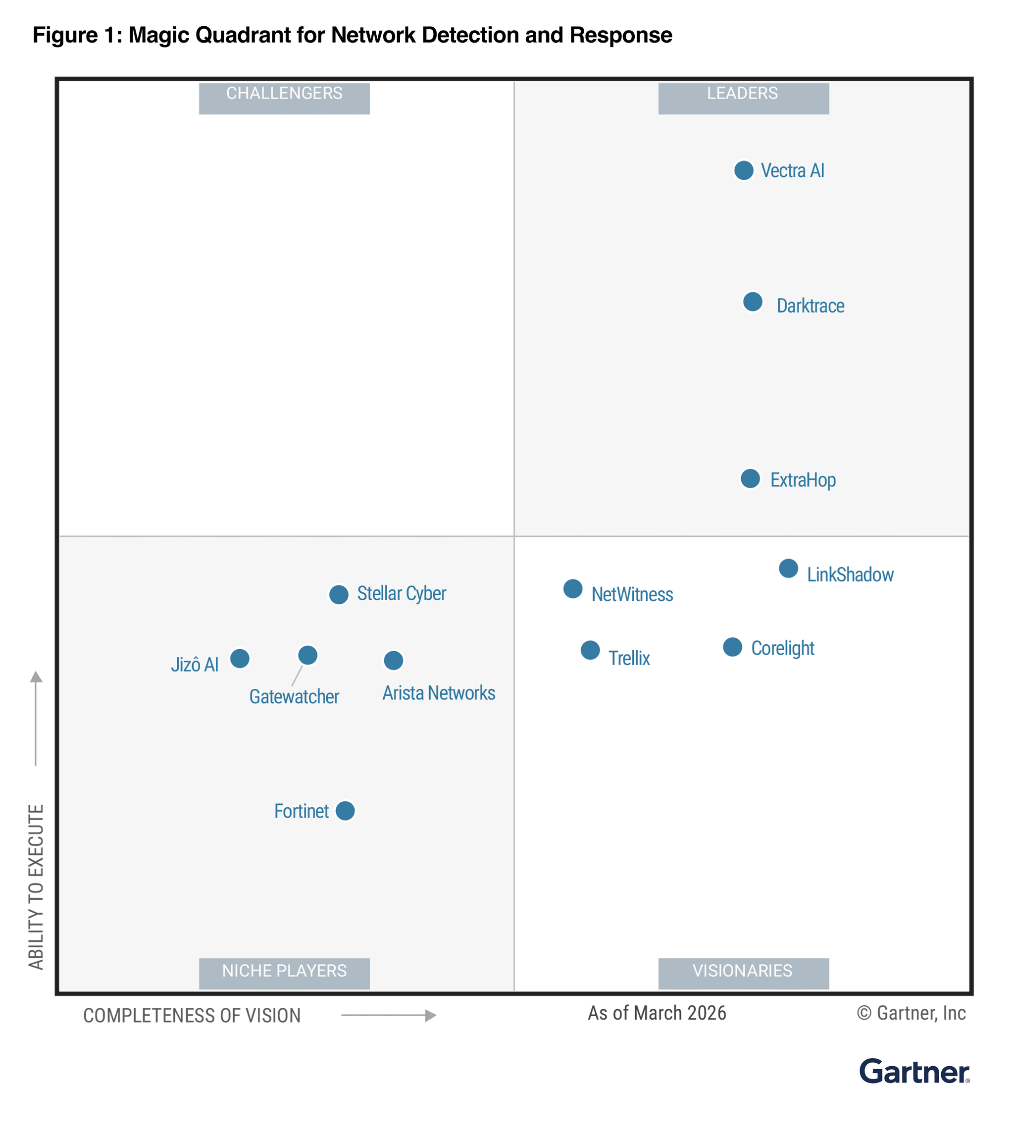Gartner Magic Quadrant for Network Detection and Response, March 2026. Vectra AI is positioned in the Leaders quadrant.
